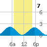 Muskeget Island tide chart for Tuesday, January 7, 2025