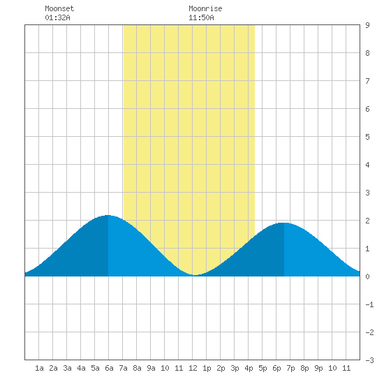 Muskeget Island tide chart for Wednesday, January 8, 2025