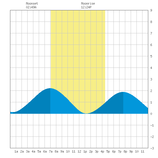 Muskeget Island tide chart for Thursday, January 9, 2025