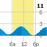 Muskeget Island tide chart for Tuesday, February 11, 2025