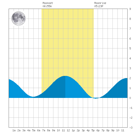 Muskeget Island tide chart for Wednesday, February 12, 2025