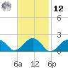 Muskeget Island tide chart for Wednesday, February 12, 2025