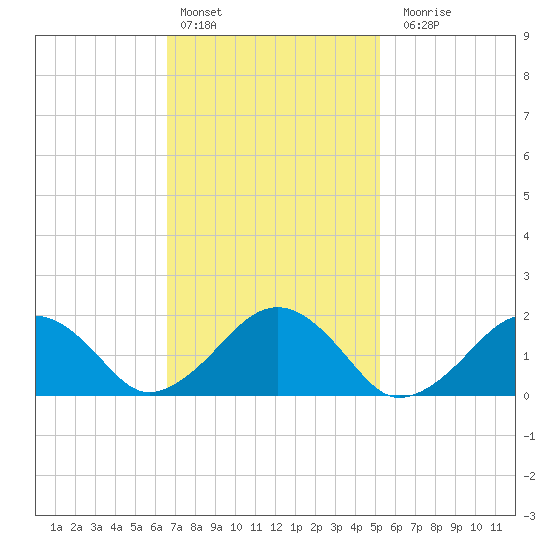 Muskeget Island tide chart for Thursday, February 13, 2025