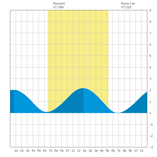 Muskeget Island tide chart for Friday, February 14, 2025