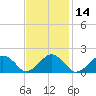 Muskeget Island tide chart for Friday, February 14, 2025