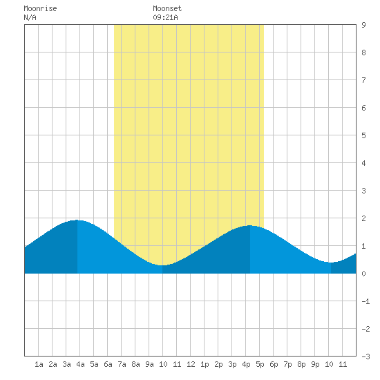 Muskeget Island tide chart for Wednesday, February 19, 2025