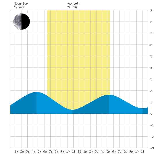 Muskeget Island tide chart for Thursday, February 20, 2025