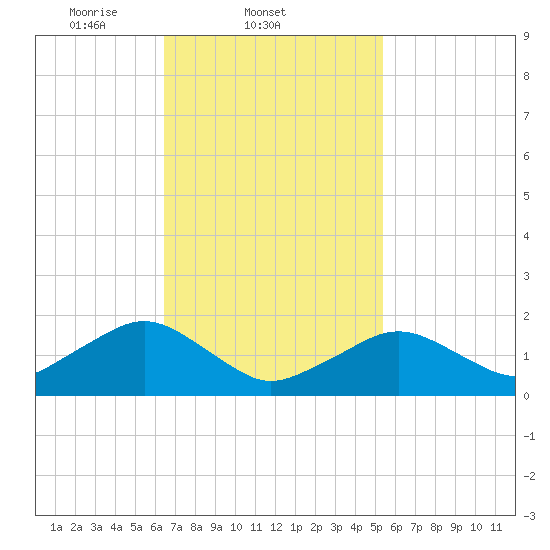 Muskeget Island tide chart for Friday, February 21, 2025