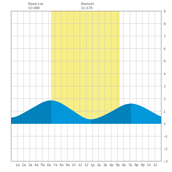 Muskeget Island tide chart for Saturday, February 22, 2025