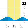 Muskeget Island tide chart for Saturday, February 22, 2025