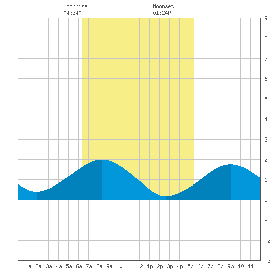 Muskeget Island tide chart for Monday, February 24, 2025