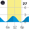Muskeget Island tide chart for Thursday, February 27, 2025