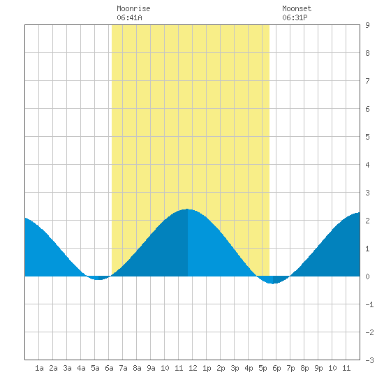 Muskeget Island tide chart for Friday, February 28, 2025