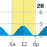 Muskeget Island tide chart for Friday, February 28, 2025