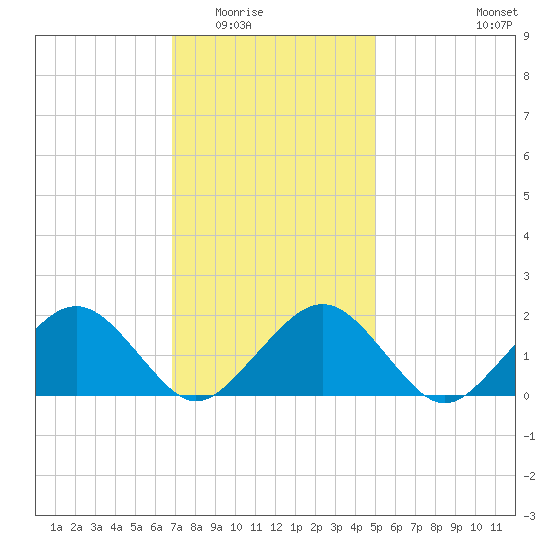 Muskeget Island tide chart for Sunday, February 2, 2025