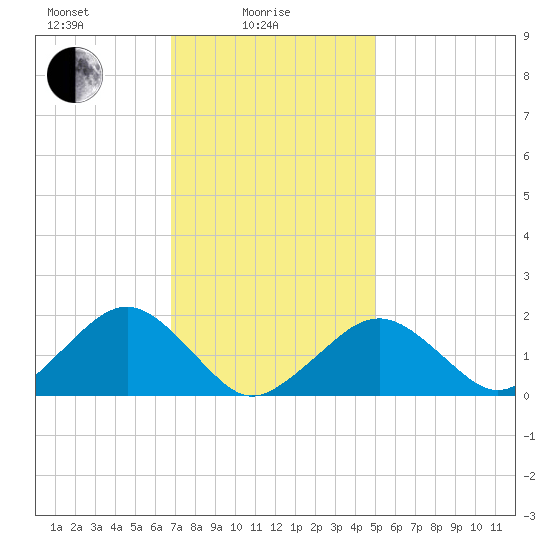 Muskeget Island tide chart for Wednesday, February 5, 2025