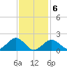 Muskeget Island tide chart for Thursday, February 6, 2025