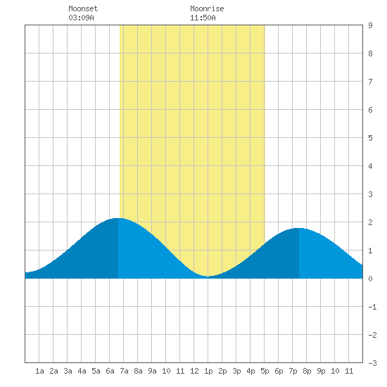 Muskeget Island tide chart for Friday, February 7, 2025
