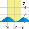 Muskeget Island tide chart for Friday, February 7, 2025