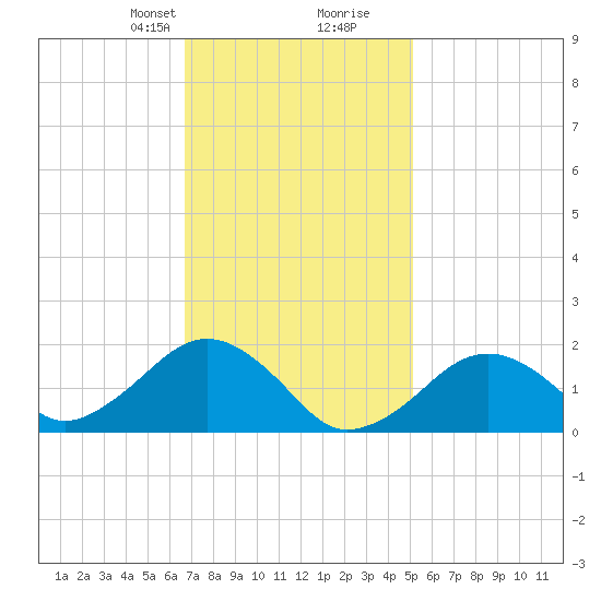 Muskeget Island tide chart for Saturday, February 8, 2025