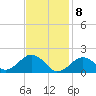 Muskeget Island tide chart for Saturday, February 8, 2025