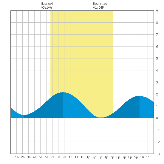 Muskeget Island tide chart for Sunday, February 9, 2025