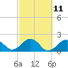 Muskeget Island tide chart for Tuesday, March 11, 2025