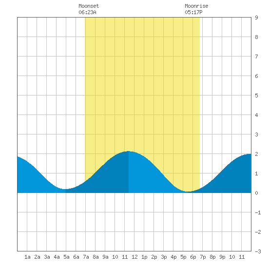 Muskeget Island tide chart for Wednesday, March 12, 2025