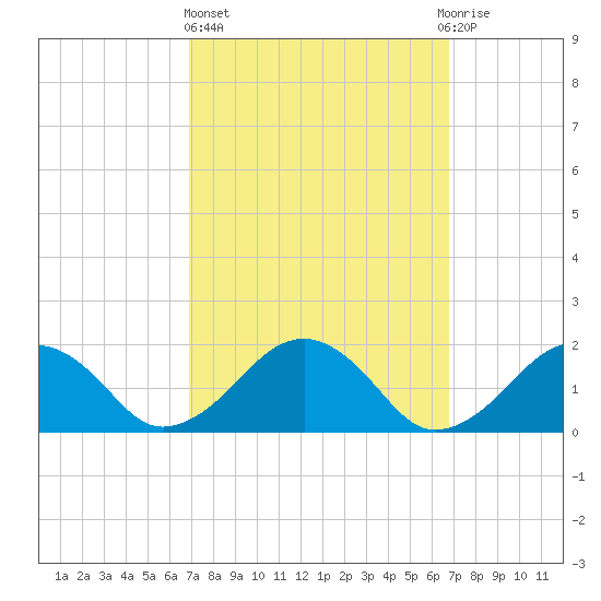 Muskeget Island tide chart for Thursday, March 13, 2025