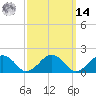 Muskeget Island tide chart for Friday, March 14, 2025