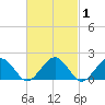 Muskeget Island tide chart for Saturday, March 1, 2025