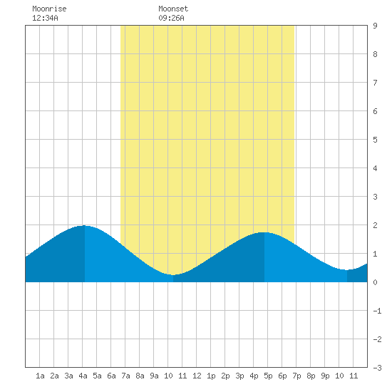 Muskeget Island tide chart for Thursday, March 20, 2025