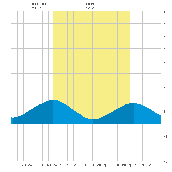 Muskeget Island tide chart for Sunday, March 23, 2025