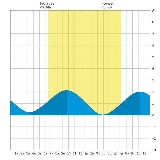 Muskeget Island tide chart for Wednesday, March 26, 2025