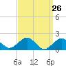 Muskeget Island tide chart for Wednesday, March 26, 2025