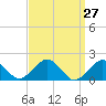 Muskeget Island tide chart for Thursday, March 27, 2025