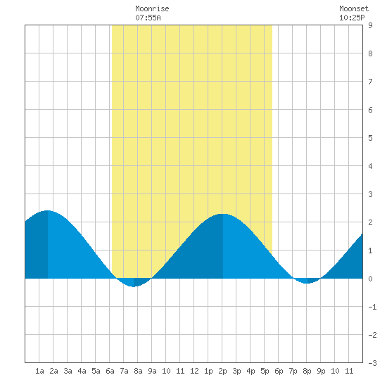 Muskeget Island tide chart for Monday, March 3, 2025