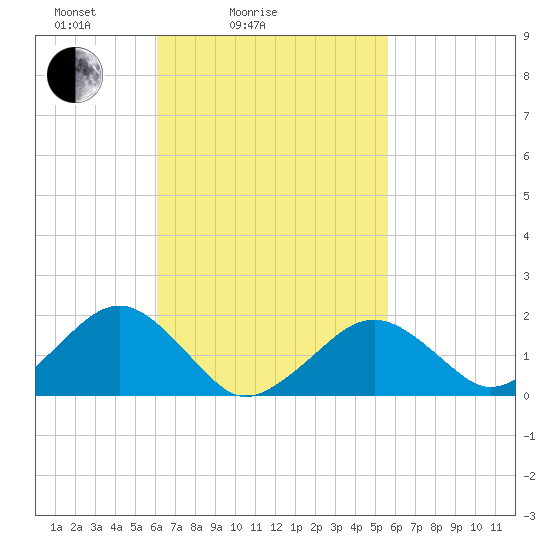 Muskeget Island tide chart for Thursday, March 6, 2025