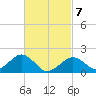 Muskeget Island tide chart for Friday, March 7, 2025