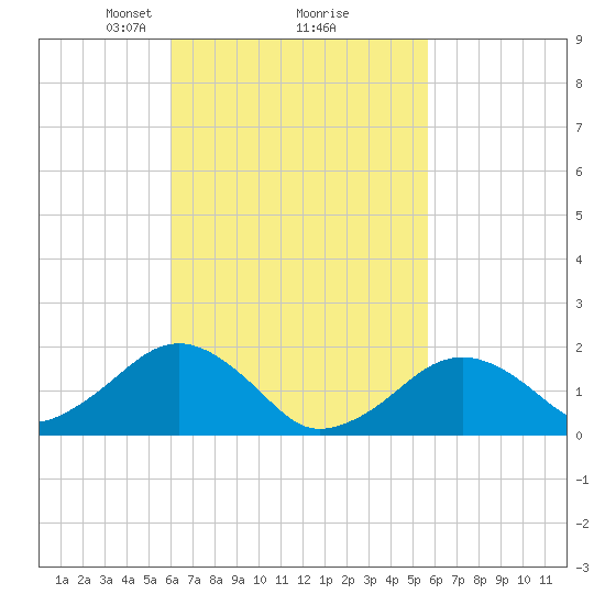 Muskeget Island tide chart for Saturday, March 8, 2025