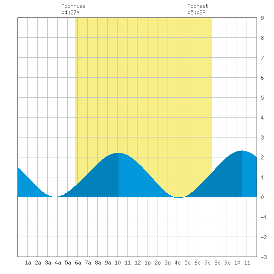 Muskeget Island tide chart for Friday, April 25, 2025
