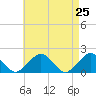 Muskeget Island tide chart for Friday, April 25, 2025