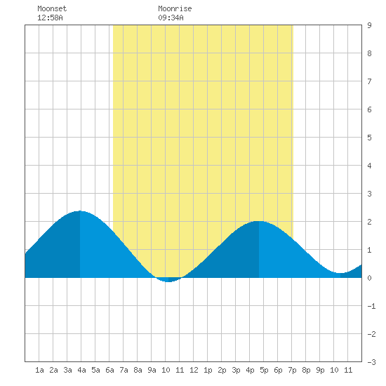 Muskeget Island tide chart for Thursday, April 3, 2025