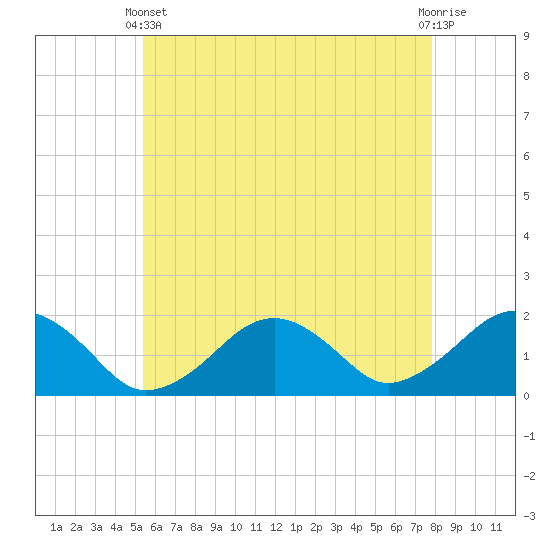 Muskeget Island tide chart for Sunday, May 11, 2025