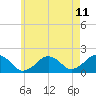 Muskeget Island tide chart for Sunday, May 11, 2025