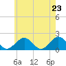 Muskeget Island tide chart for Friday, May 23, 2025