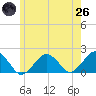 Muskeget Island tide chart for Monday, May 26, 2025