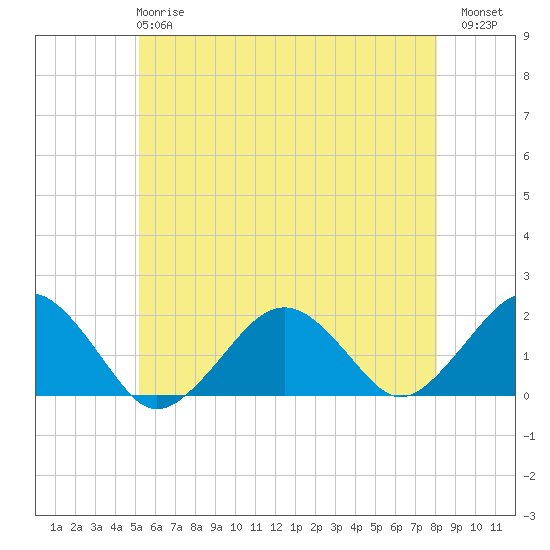 Muskeget Island tide chart for Tuesday, May 27, 2025