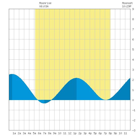 Muskeget Island tide chart for Wednesday, May 28, 2025