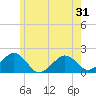 Muskeget Island tide chart for Saturday, May 31, 2025